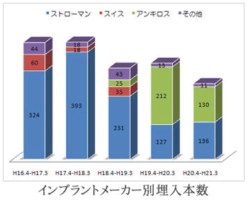 メーカー別埋入本数